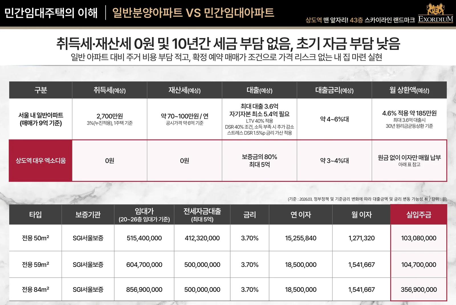 엑소디움 상도역 일반분양 vs 민간임대 비용 비교 - 취득세 재산세 0원