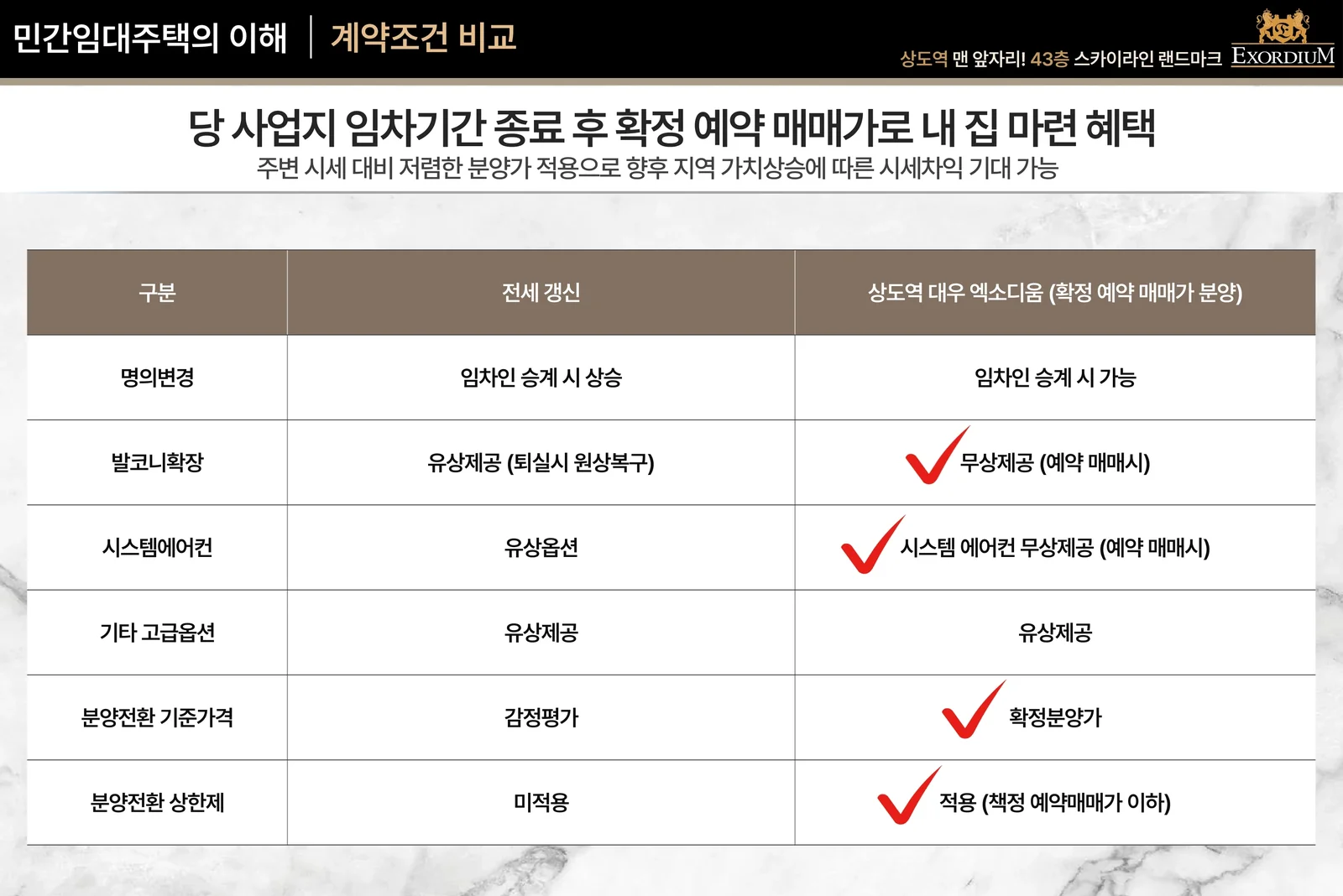 엑소디움 상도역 확정예약매매가 계약조건 비교